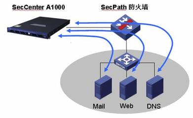 H3C SecCenter A1000 產(chǎn)品技術(shù)白皮書 構(gòu)建智能、主動(dòng)、協(xié)同的網(wǎng)絡(luò)安全運(yùn)維新范式